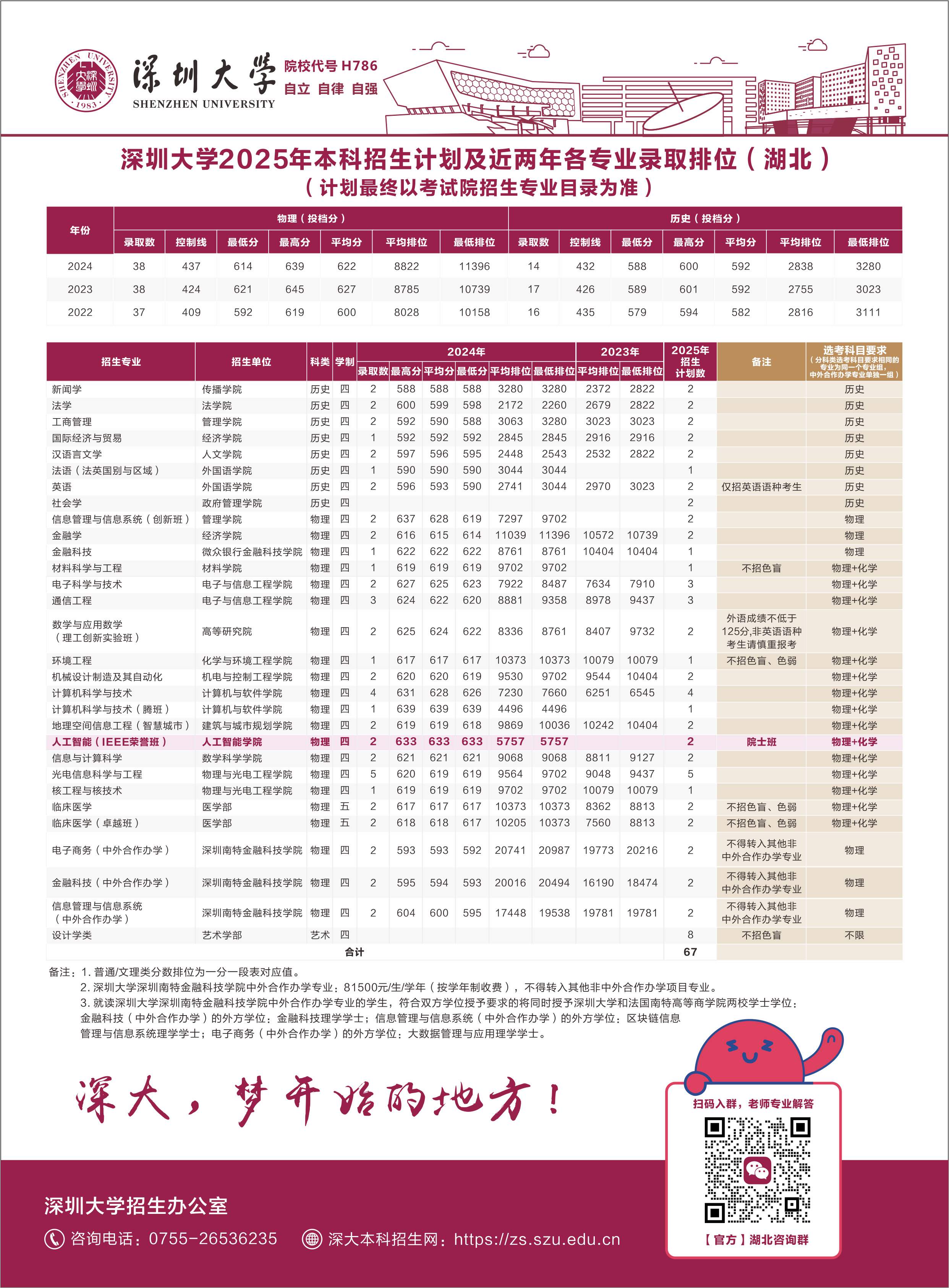 深圳大学2025年普通本科外省招生计划表-深圳大学本科招生网